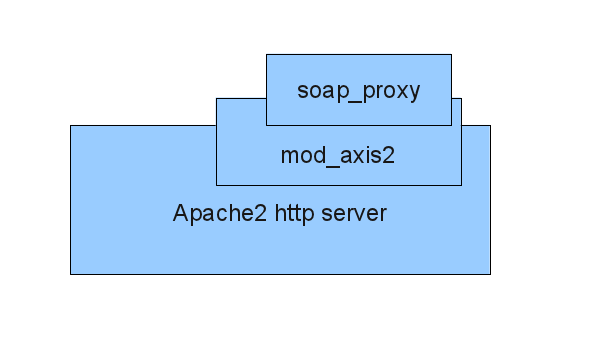 ../_images/soap_proxy_overview.png